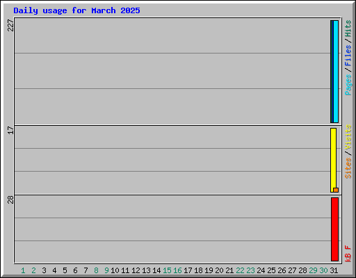 Daily usage for March 2025