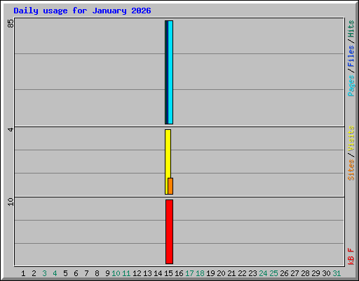 Daily usage for January 2026