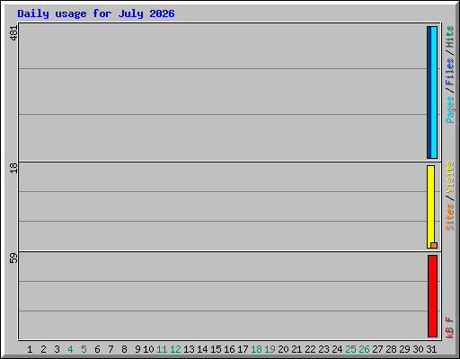 Daily usage for July 2026