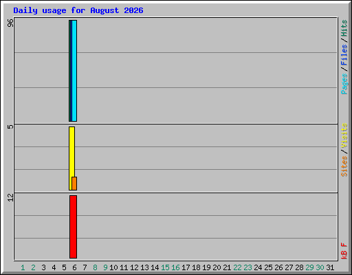 Daily usage for August 2026