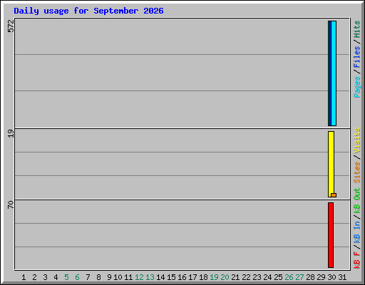 Daily usage for September 2026
