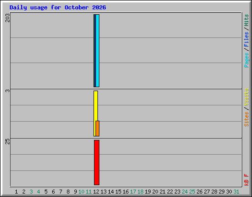 Daily usage for October 2026