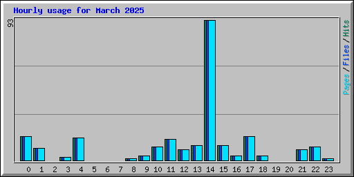 Hourly usage for March 2025