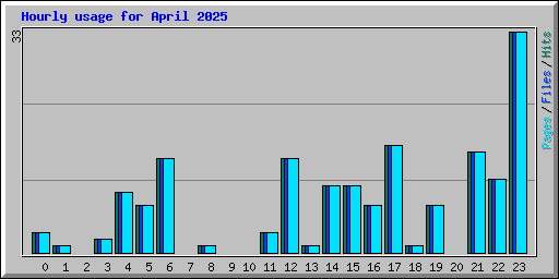 Hourly usage for April 2025
