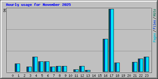 Hourly usage for November 2025