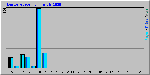 Hourly usage for March 2026