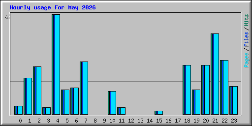 Hourly usage for May 2026