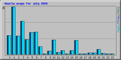 Hourly usage for July 2026
