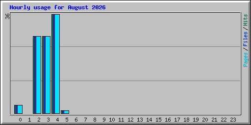 Hourly usage for August 2026