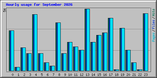 Hourly usage for September 2026