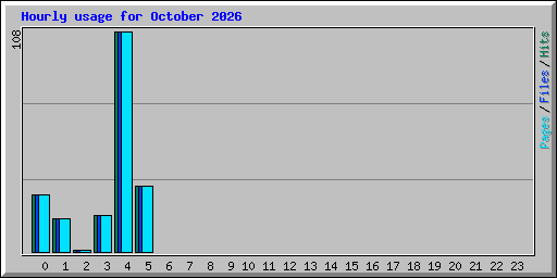 Hourly usage for October 2026