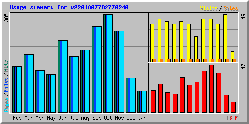 Usage summary for v2201807702770240